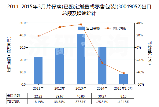 2011-2015年3月片仔癀(已配定劑量或零售包裝)(30049052)出口總額及增速統(tǒng)計(jì)